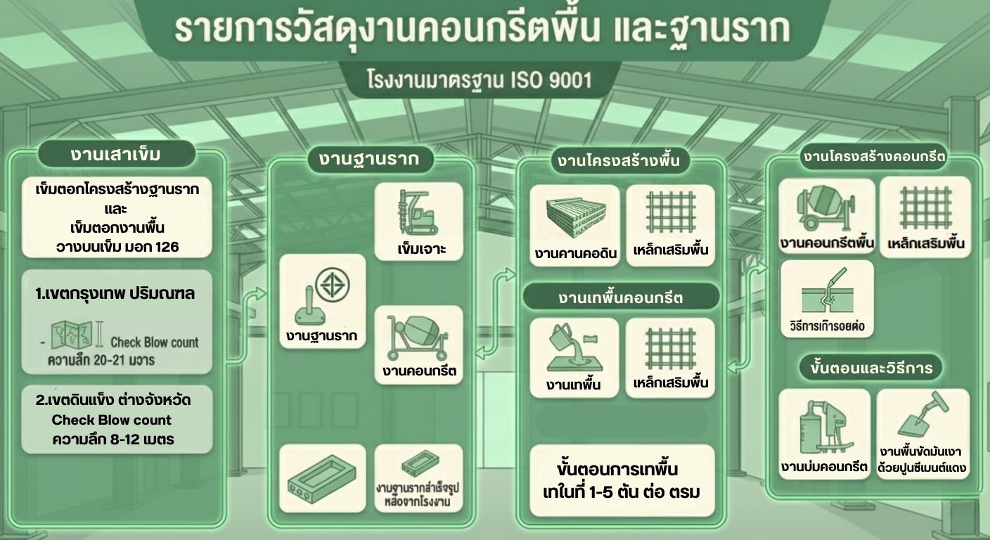 รายการวัสดุโครงสร้างพื้นและฐานราก